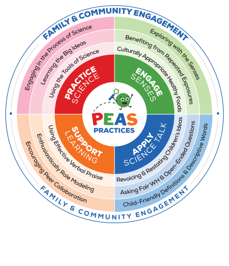 More Peas Please Teaching Teachers How To Integrate Food Based